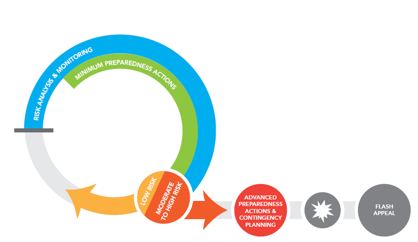 Different preparedness approaches are developed based on the outcomes of a continued risk analysis. Contingency planning must be implemented when risk levels are 